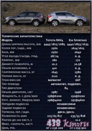 Сравнение автомобилей Toyota   RAV4 и KIA Sportage