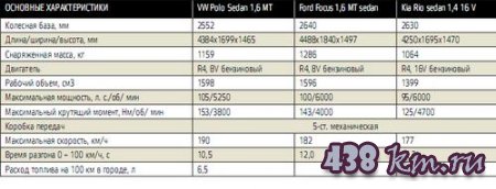   VW Polo Sedan, Ford Focus 1,6 MT sedan, Kia Rio sedan 1,4 16 V  