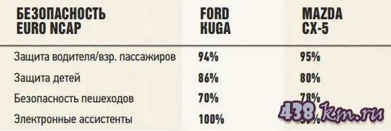   Сравнение Mazda СХ-5 и Ford Kuga